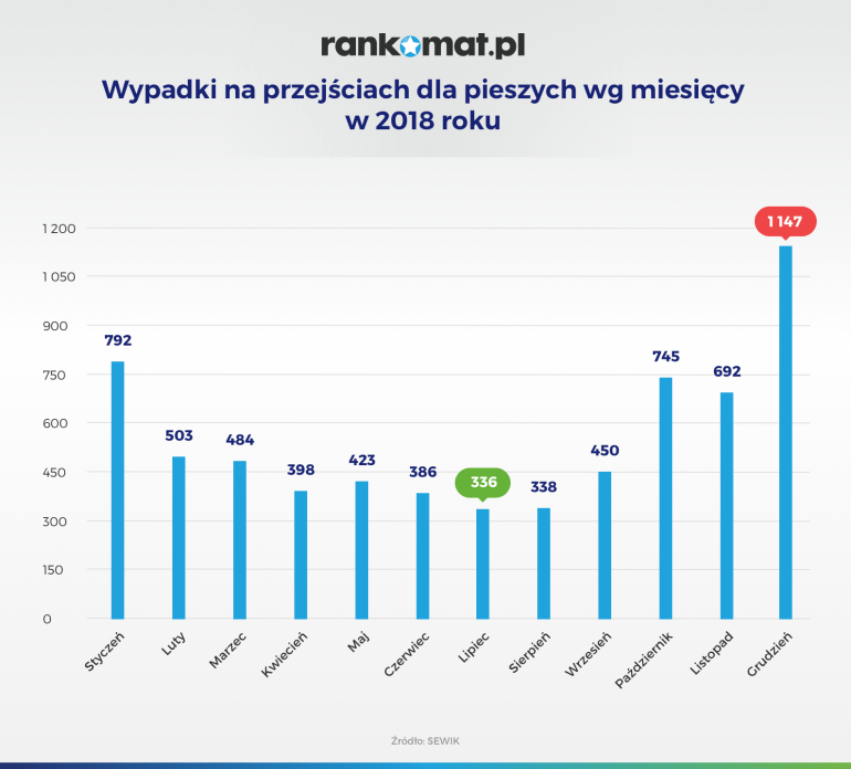 wypadki na przejściach dla pieszych według miesięcy