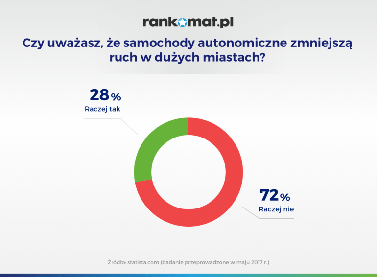 Czy obawiamy się pojazdów autonomicznych infografika