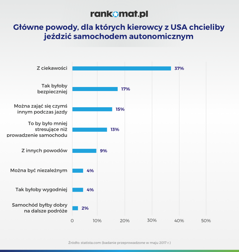 główne powody dla których kierwocy z USA chcieliby jeździć samochodem autonomicznym