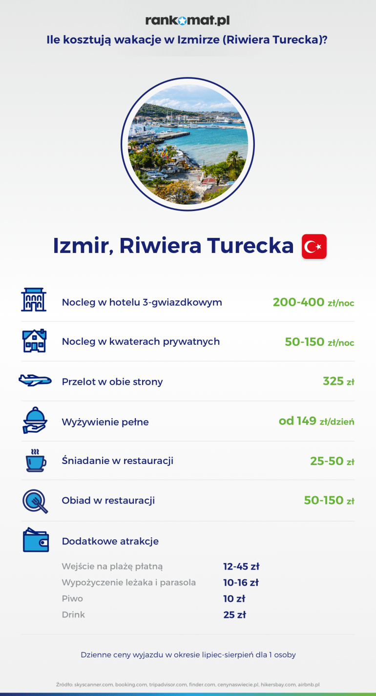 koszt wakacji w Turcji