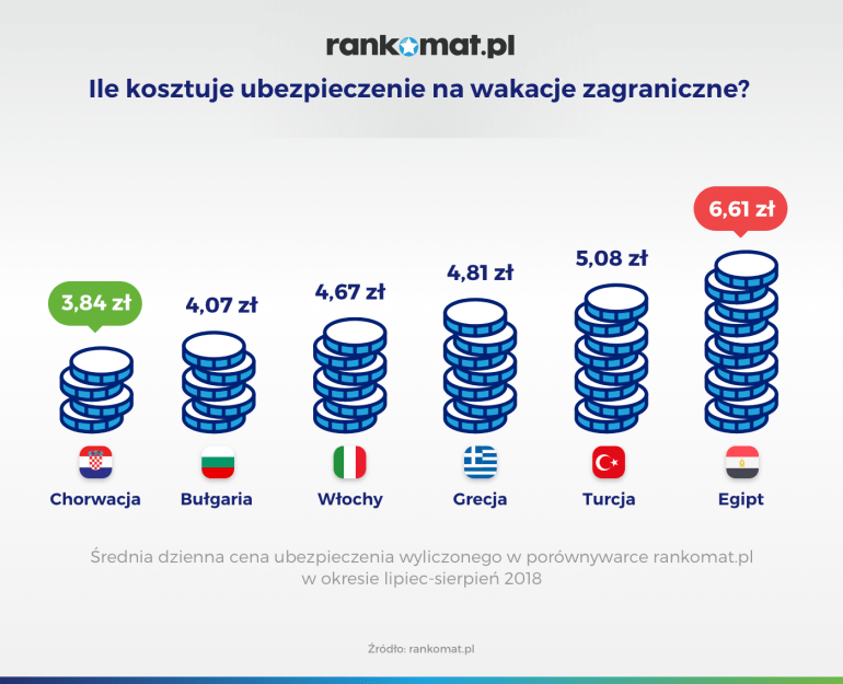 ile kosztuje ubezpieczenie na wakacje zagraniczne