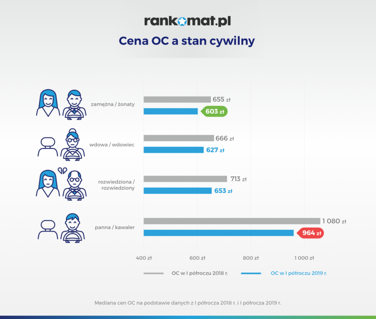 cena oc a stan cywilny kierowcy