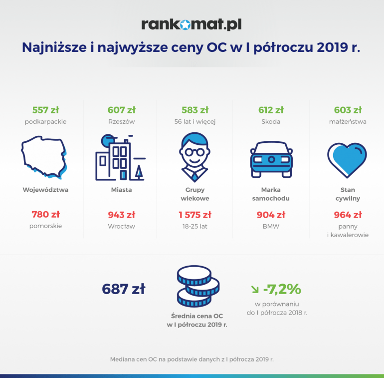 Najniższe i najwyższe ceny OC w I półroczu 2019 r.