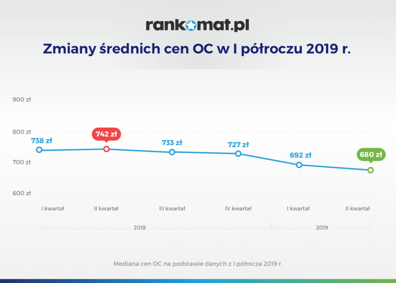 zmiany cen OC w I półroczu 2019