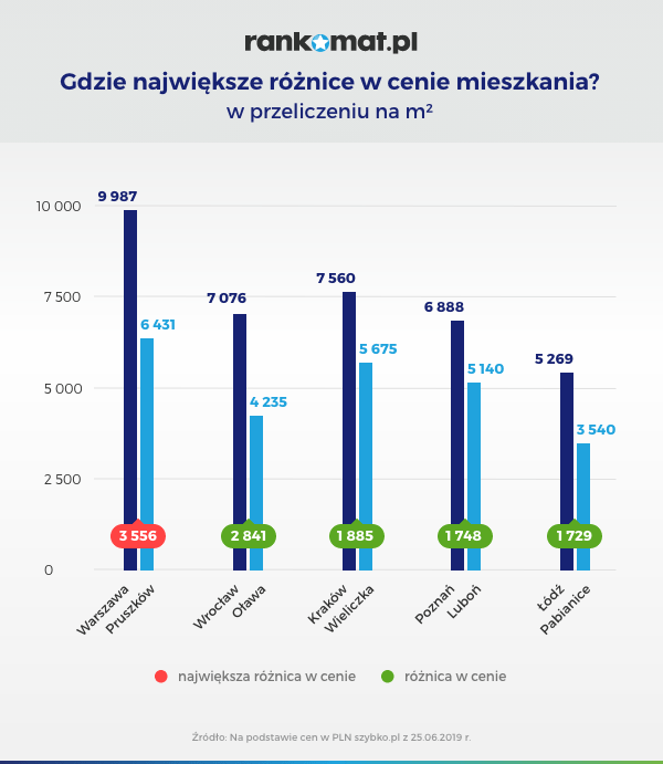 gdzie największe różnice w cenie mieszkania