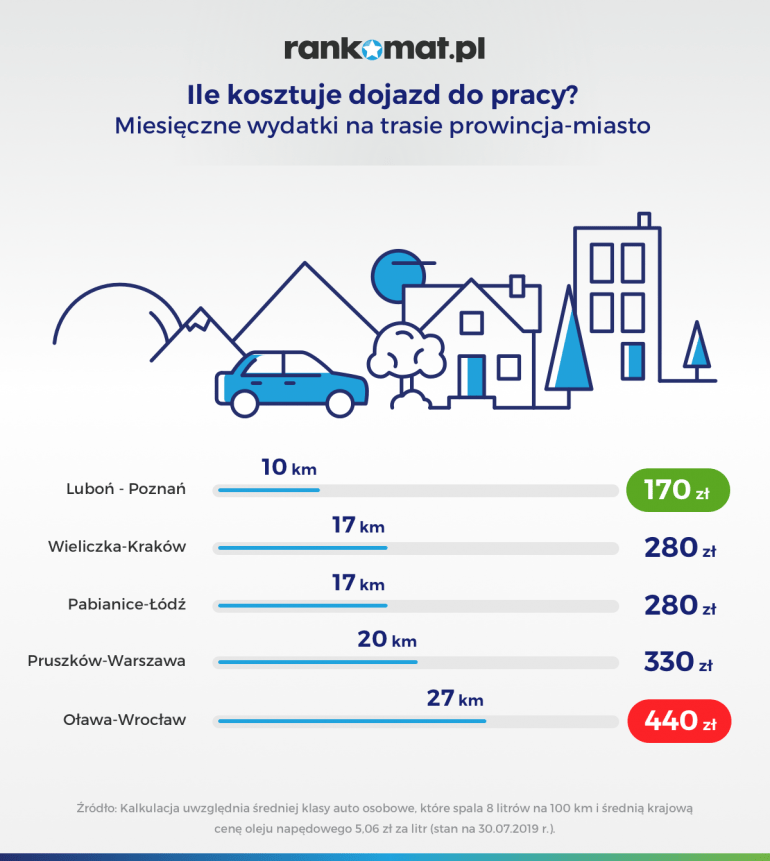 ile kosztuje dojazd do pracy