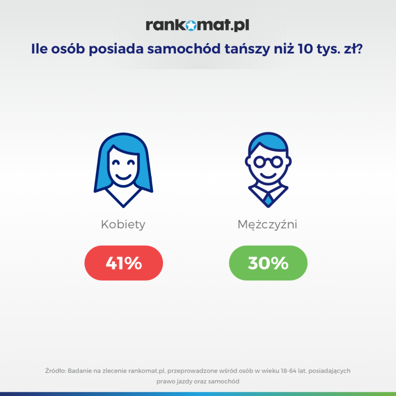 Ile osób posiada samochód tańszy niż 10 tys. zł