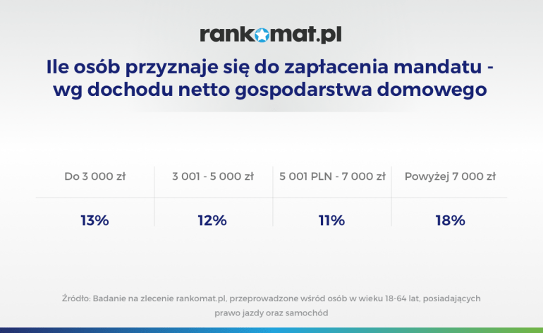 Ile osób przyznaje się do zapłacenia mandatu wg dochodu