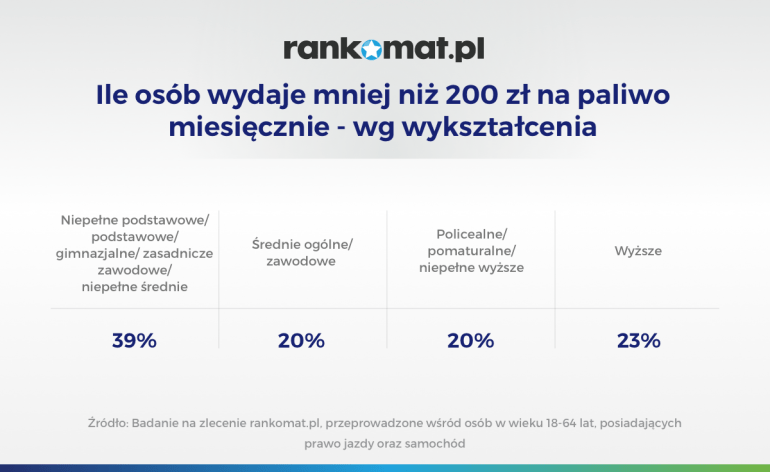 Ile osób wydaje mniej niż 200 zł na paliwo miesięcznie