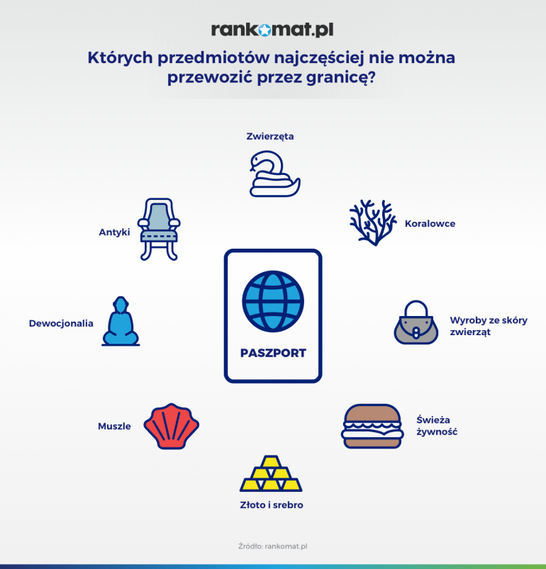 Jakich przedmiotów nie można przewozim przez granicę