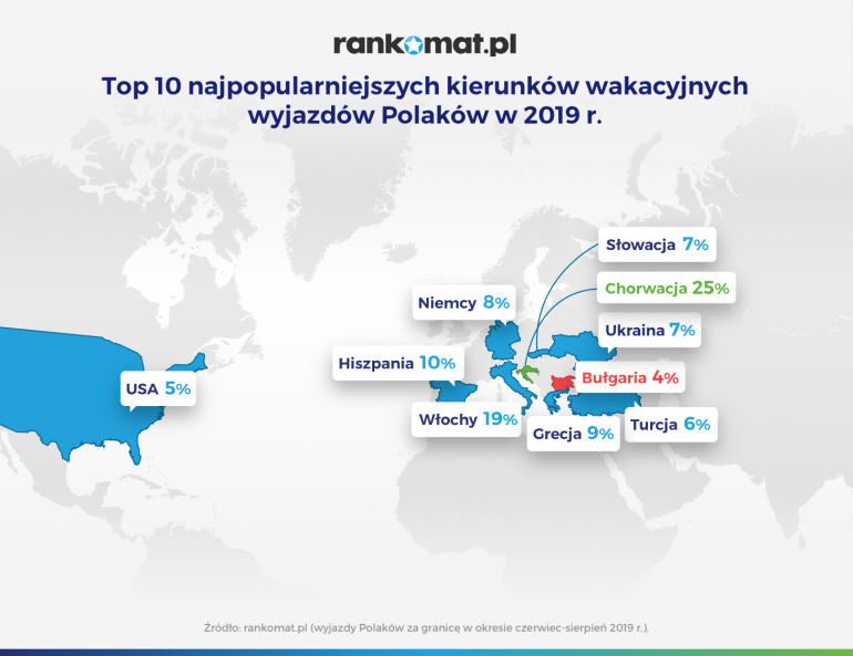 top 10 najpopularniejszych kierunków wyjazdów wakacyjnych