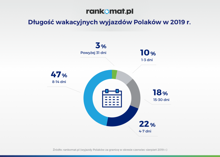 długość wakacyjnych wyjazdów