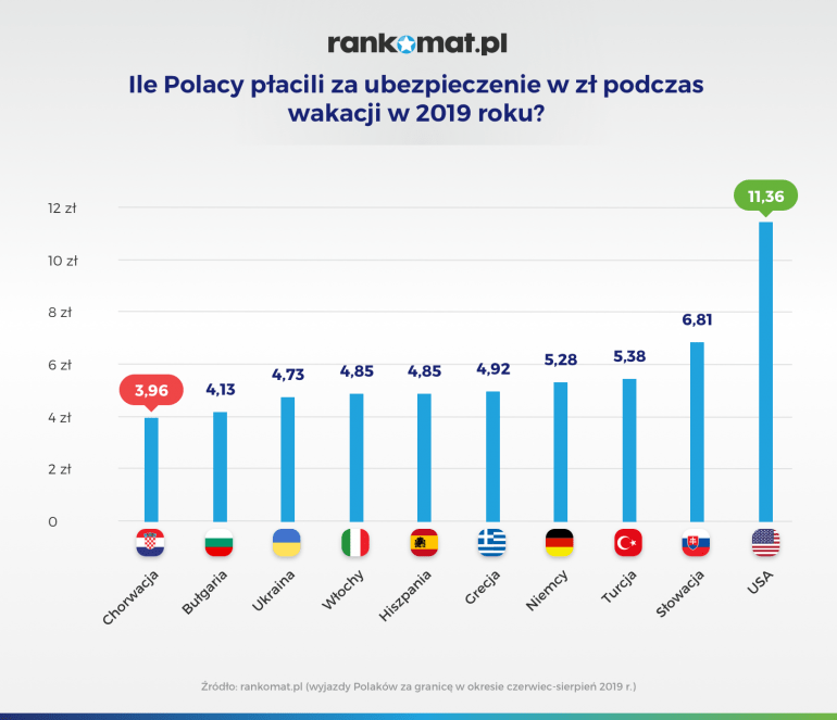 ile polacy płacili za ubezpieczenie