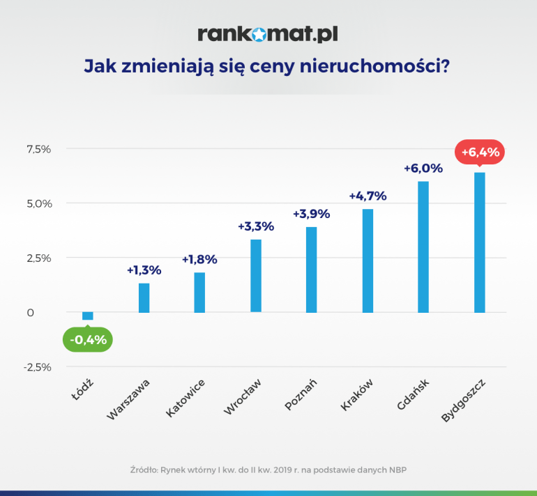 jak zmieniają się ceny nieruchomości