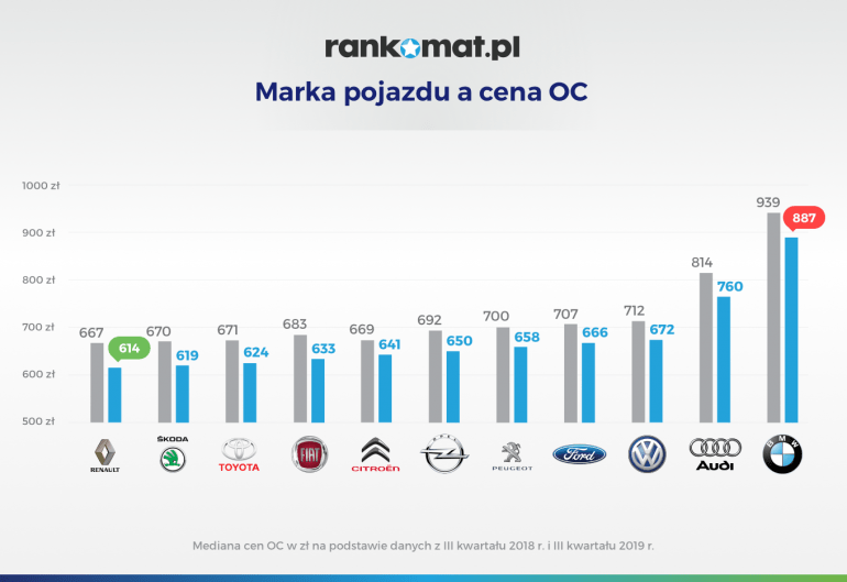 marka pojazdu a cena oc