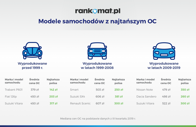 modele samochodów z najtańszym oc