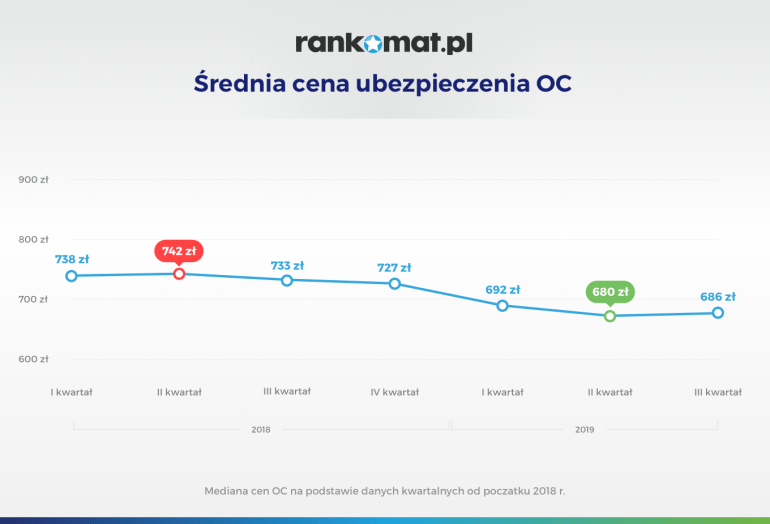 Ceny OC od 2018 roku