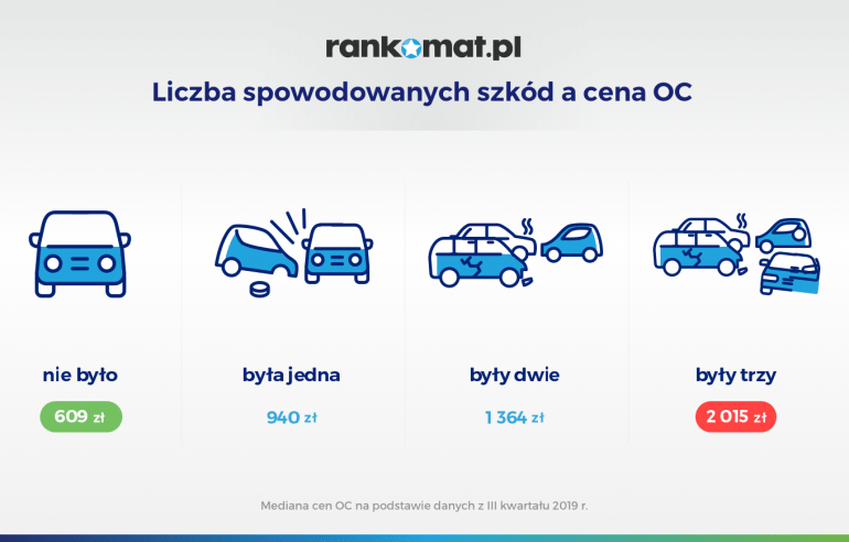 Cena OC a liczba szkód III kwartał 2019 r.