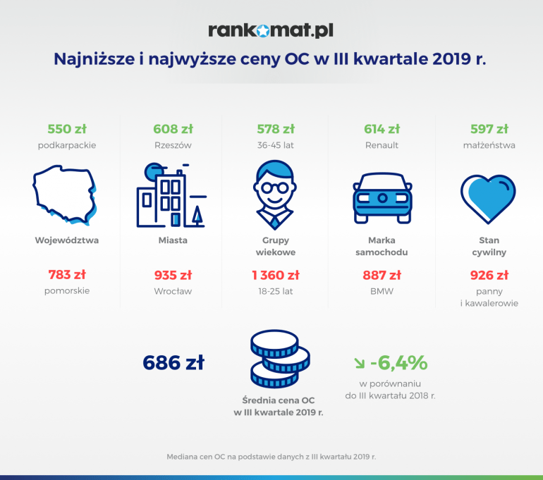 Najniższe i najwyższe ceny OC w III kwartale 2019 r.