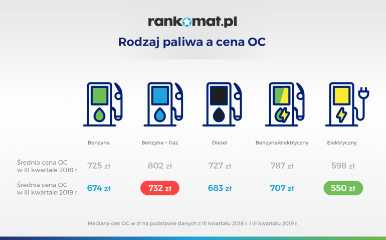 rodzaj paliwa a cena oc