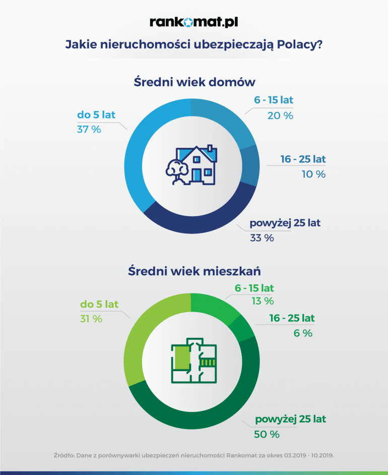 średni wiek nieruchomości