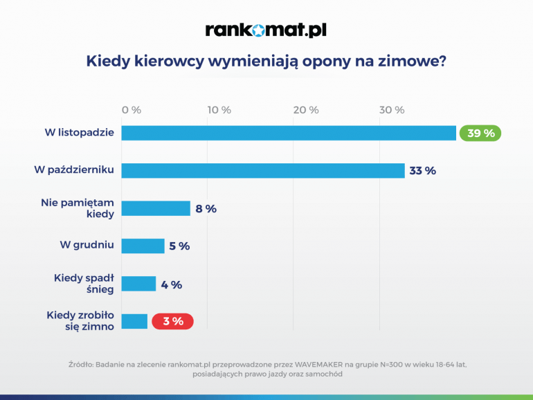 Kiedy kierowcy wymieniają opony na zimowe