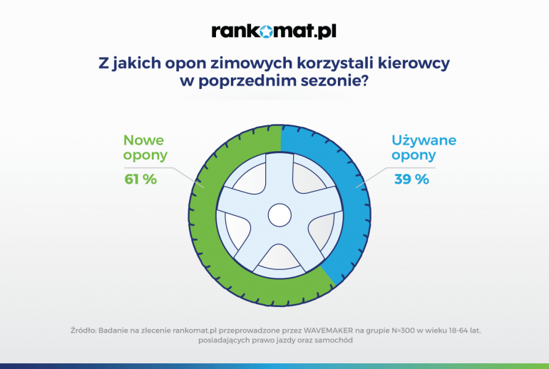 Z jakich opon zimowych korzystają kierowcy