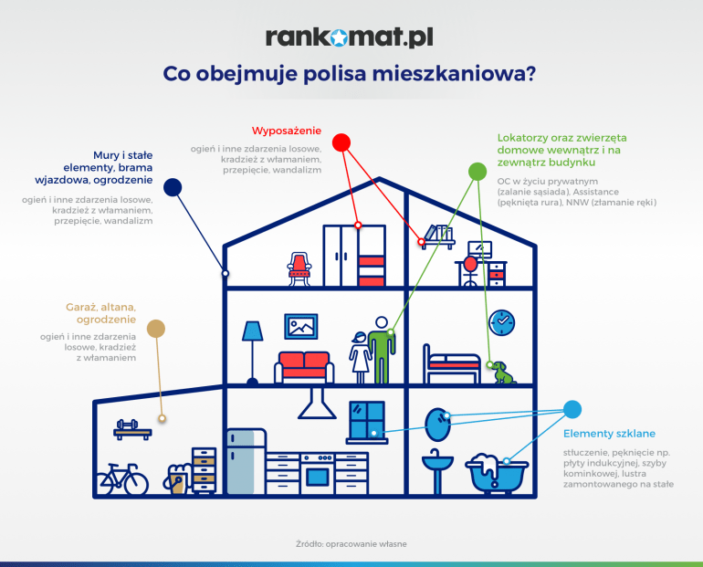 co obejmuje polisa mieszkaniowa