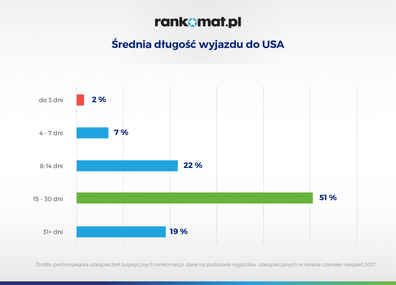 średnia długość wyjazdu do USA