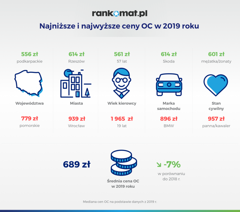 Najniższe i najwyższe ceny OC w 2019 roku