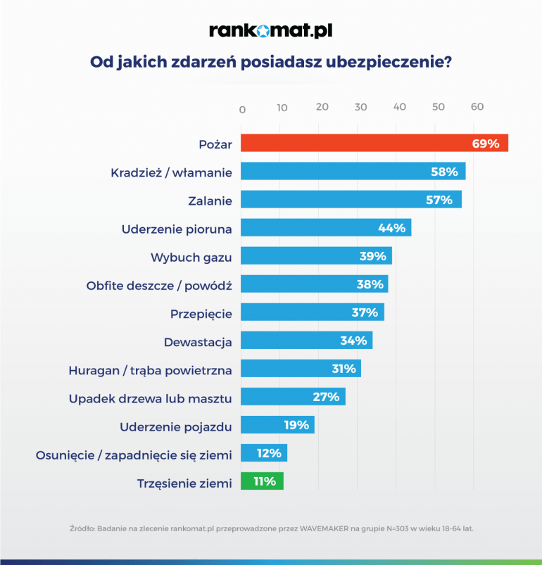 jakie ubezpieczenie posiadasz