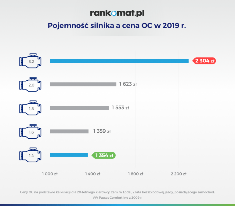 Pojemność silnika a cena OC w 2019 r