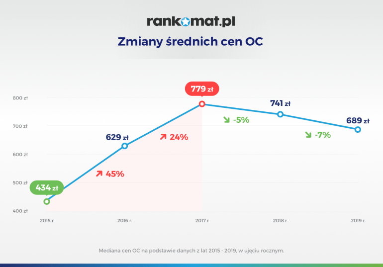 Zmiany średnich cen OC w 2019 roku