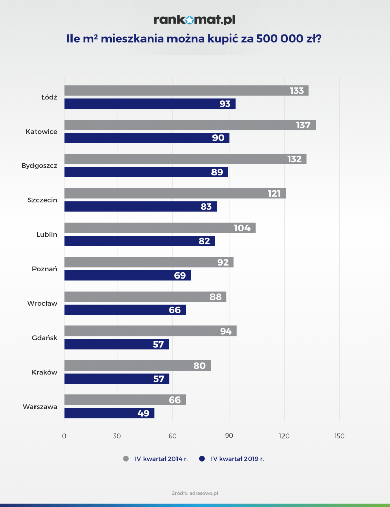 jakie mieszkanie możemy kupić za 500 tys. zł