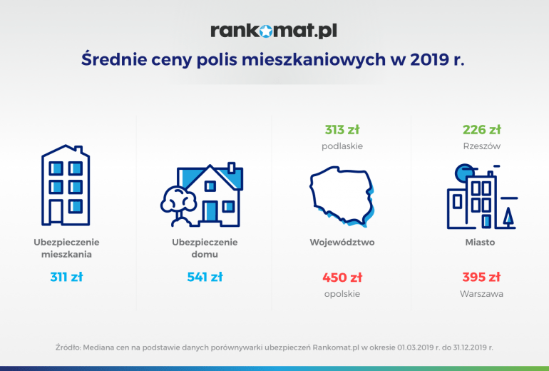 średnie ceny polis mieszkaniowych