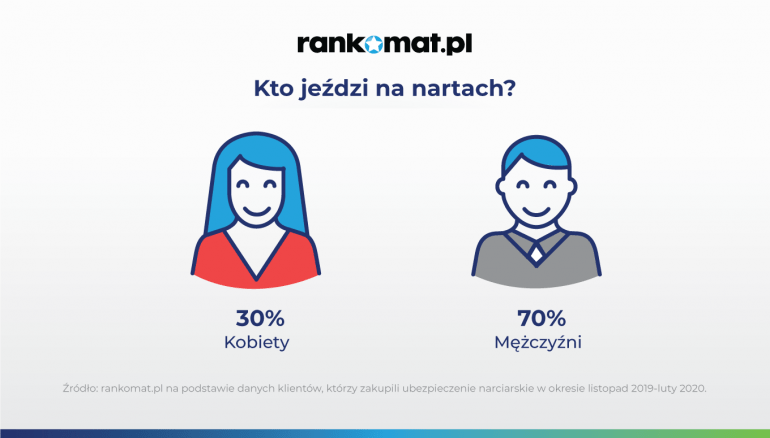 Kto jeździ na nartach