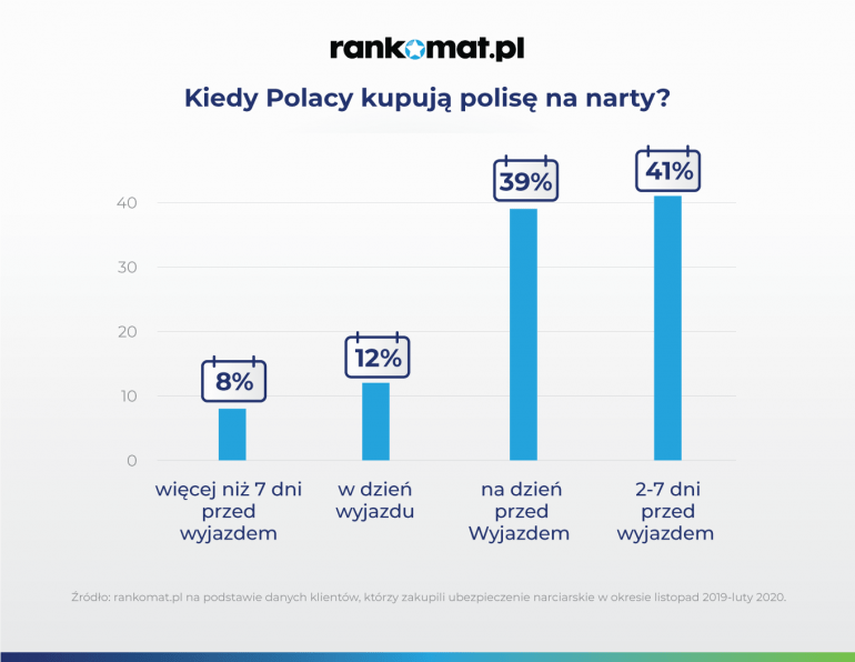 kiedy polacy kupują polisę na narty