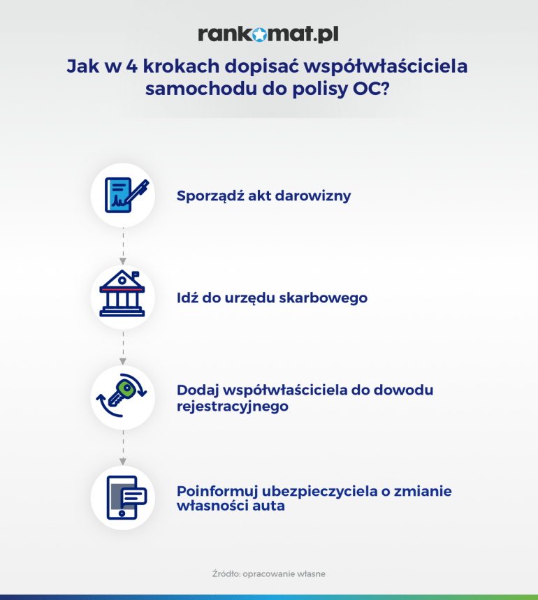 jak dopisać współwłaściciela samochodu