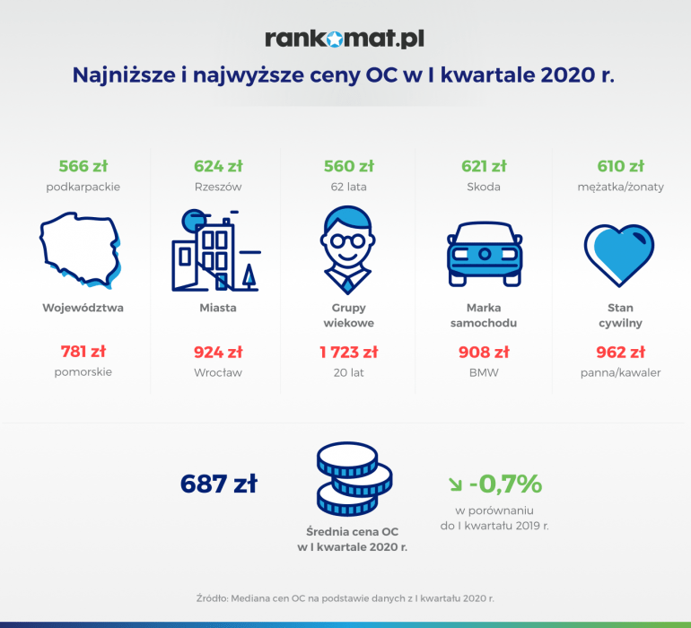 Najniższe i najwyższe ceny w I kw 2020