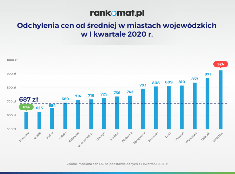 Odchylenia od cen w miastach w I kw 2020