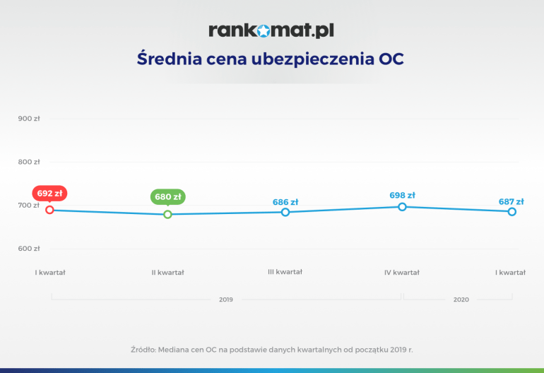 Średnia cena OC od 2019 r.