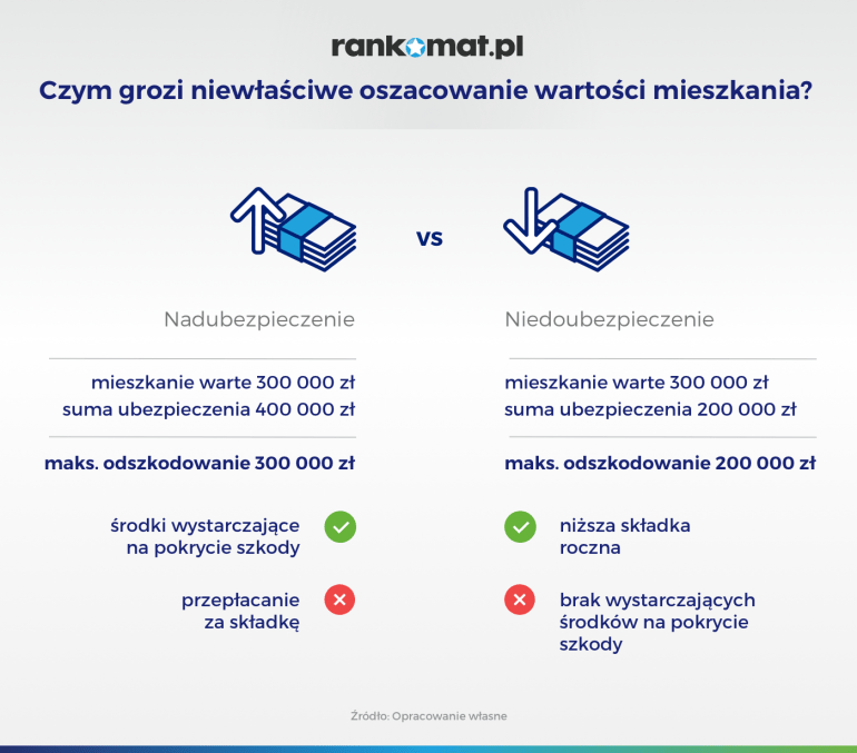 czym grozi niewłaściwe oszacowanie wartości mieszkania