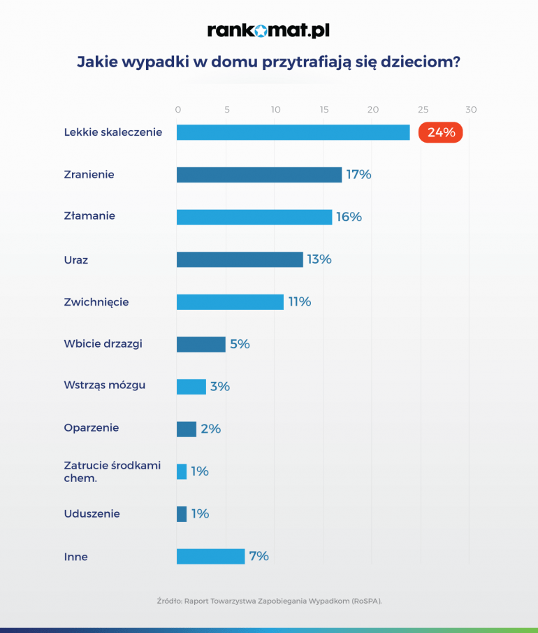 jakie wypadki przytrafiają się w domach dzieciom