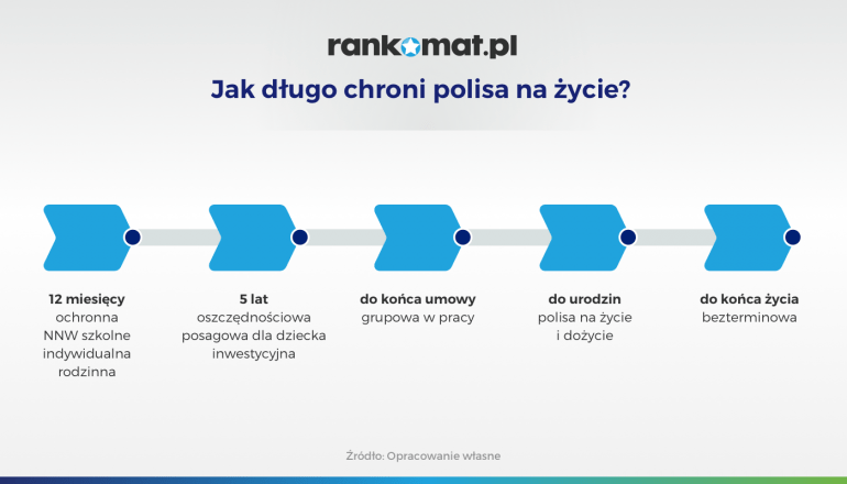 Jak długo chroni polisa na życie