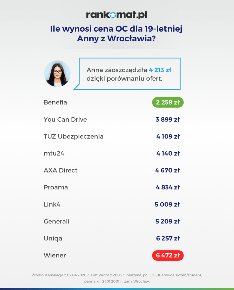 Cena za oc dla 19 letniej Anny z Wrocławia