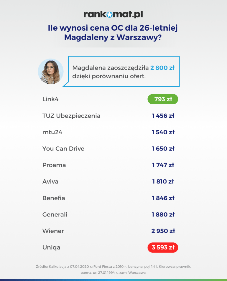 ile wynosi cena oc dla 26 letniej magdaleny z warszawy