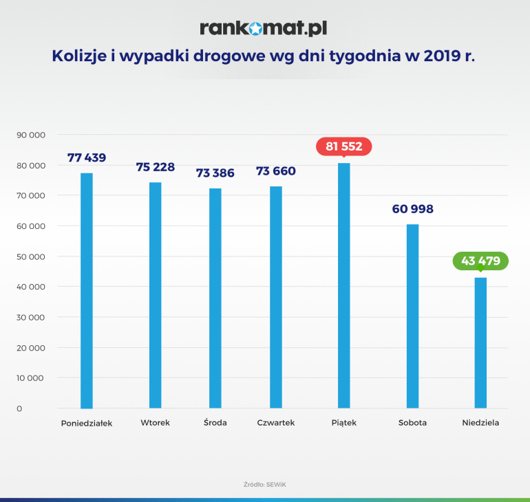 Kolizje i wypadki wg dni tygodnia