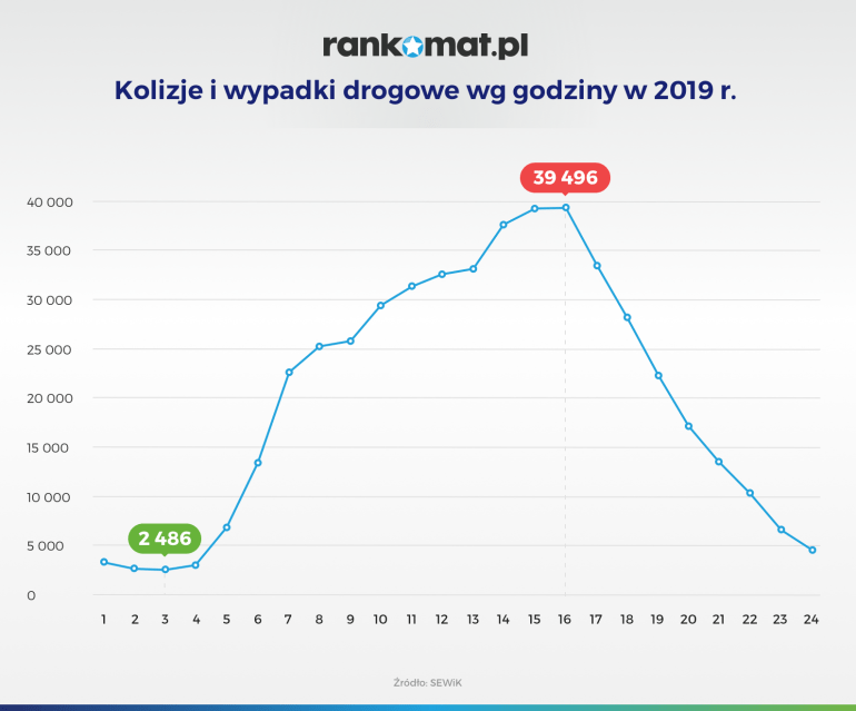 Kolizje i wypadki wg godziny