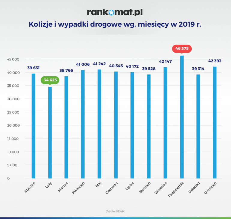 Kolizje i wypadki wg miesięcy 2019