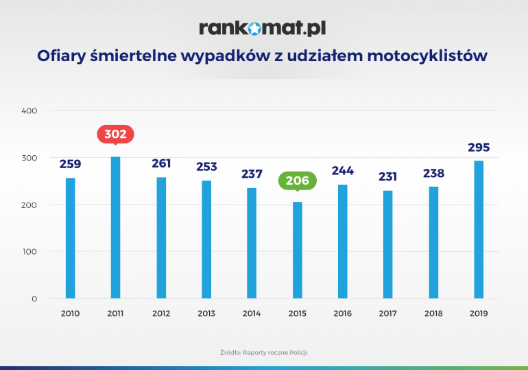 ofiary śmiertelne z udziałem motocyklistów